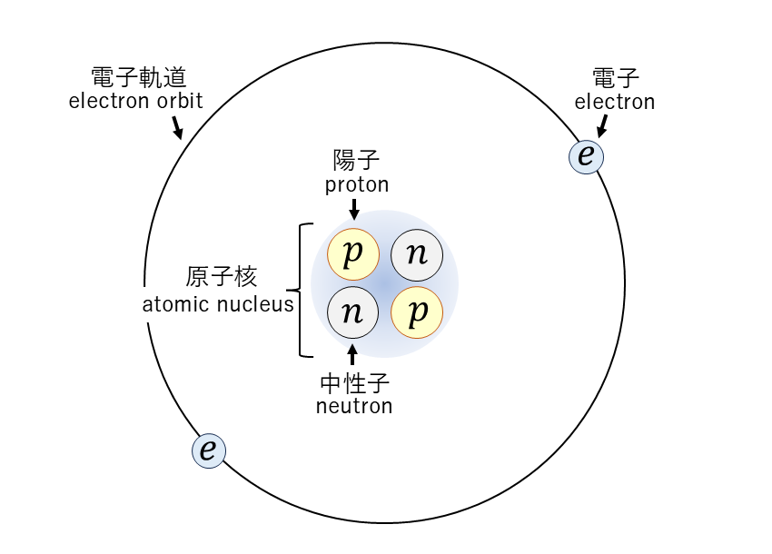 原子を構成する電子・陽子・中性子・原子核の英語表現